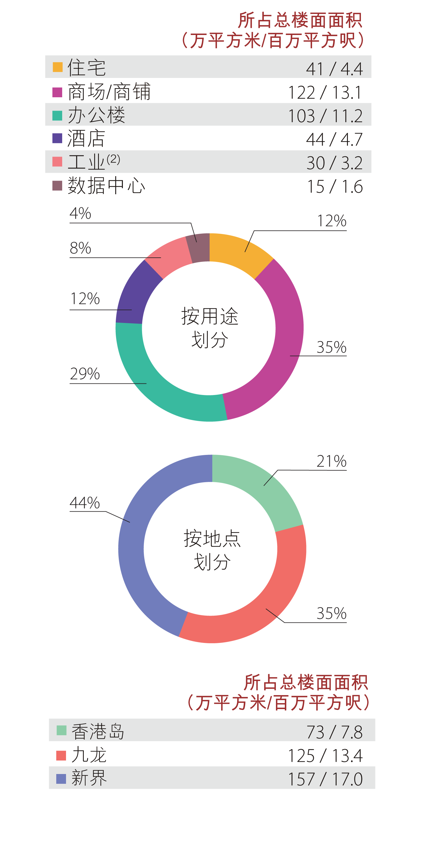 香港土地储备 - 已落成物业