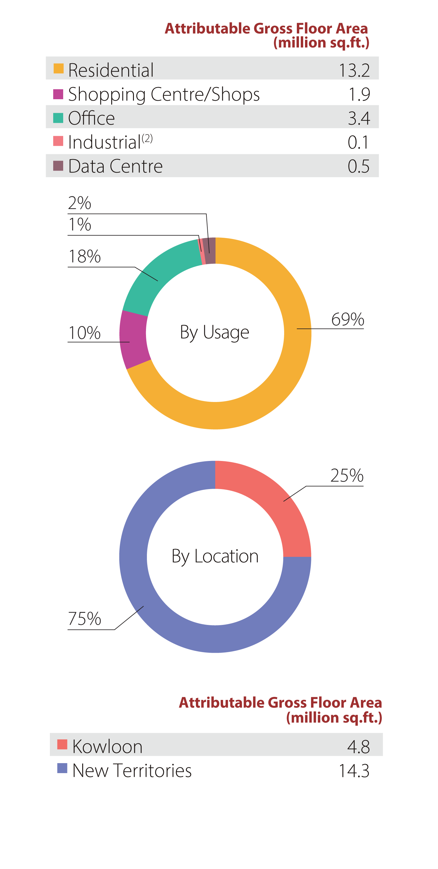 Hong Kong Land Bank - Under Development Properties