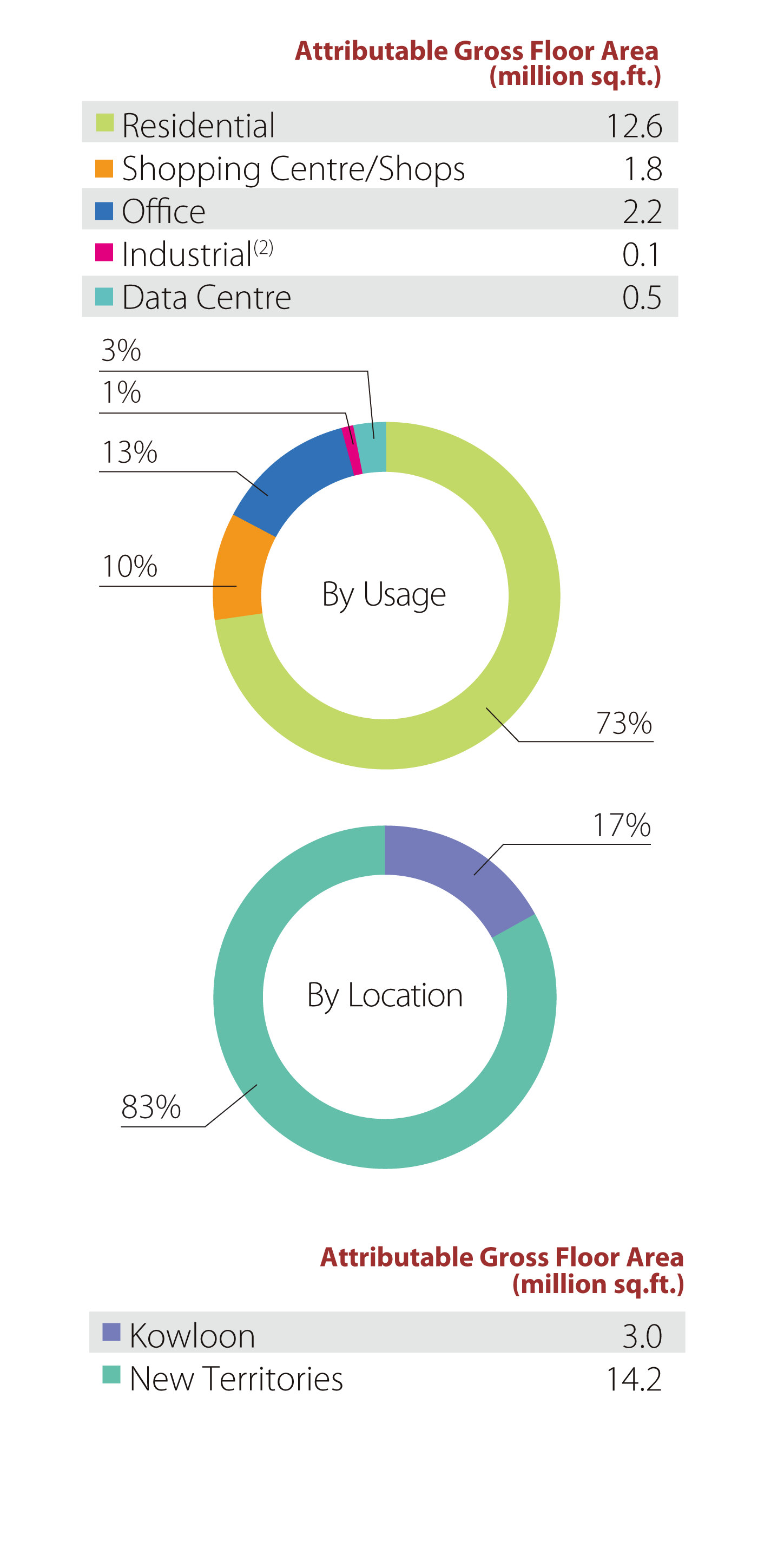 Hong Kong Land Bank - Under Development Properties
