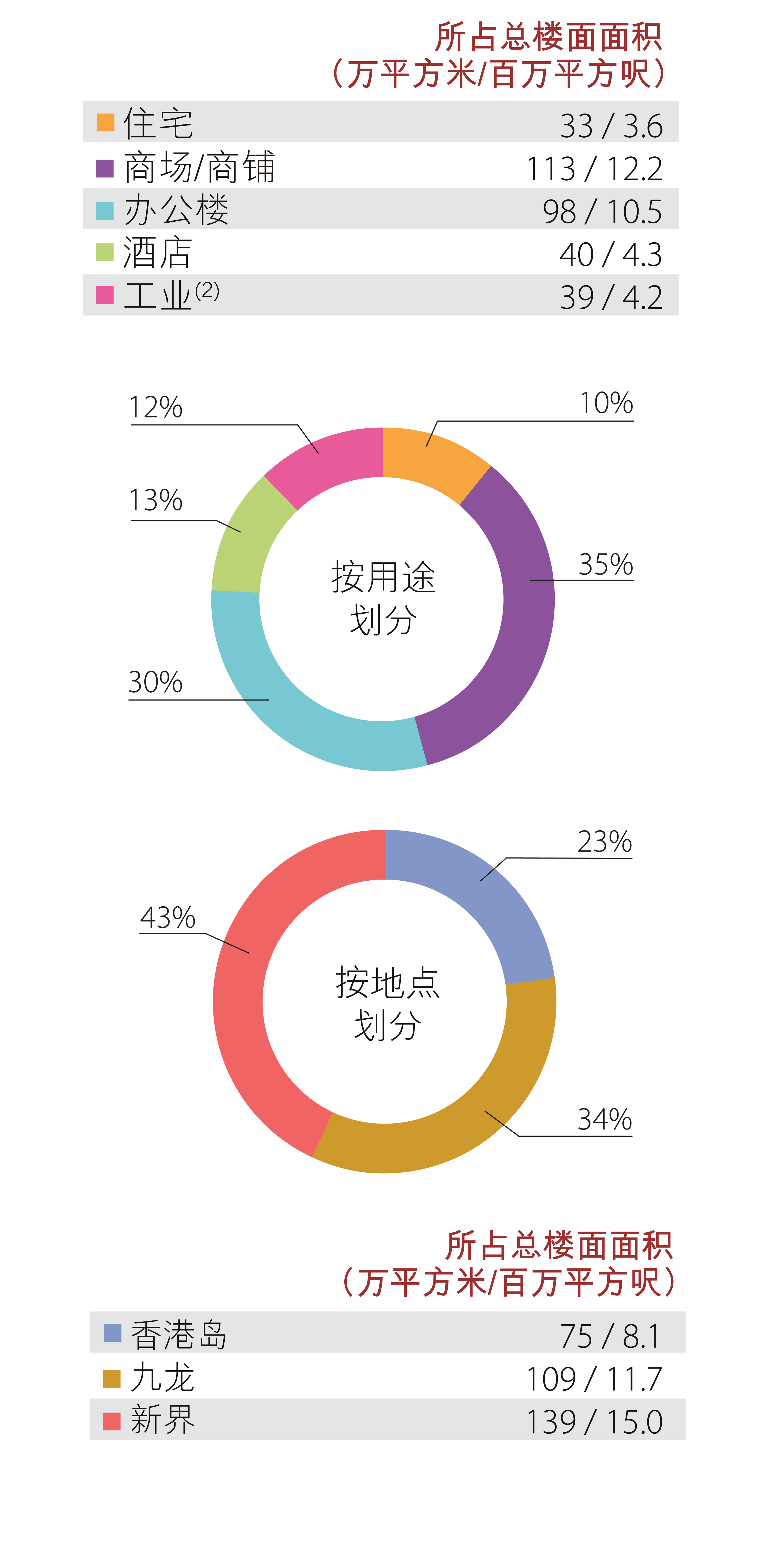香港土地储备 - 已落成物业