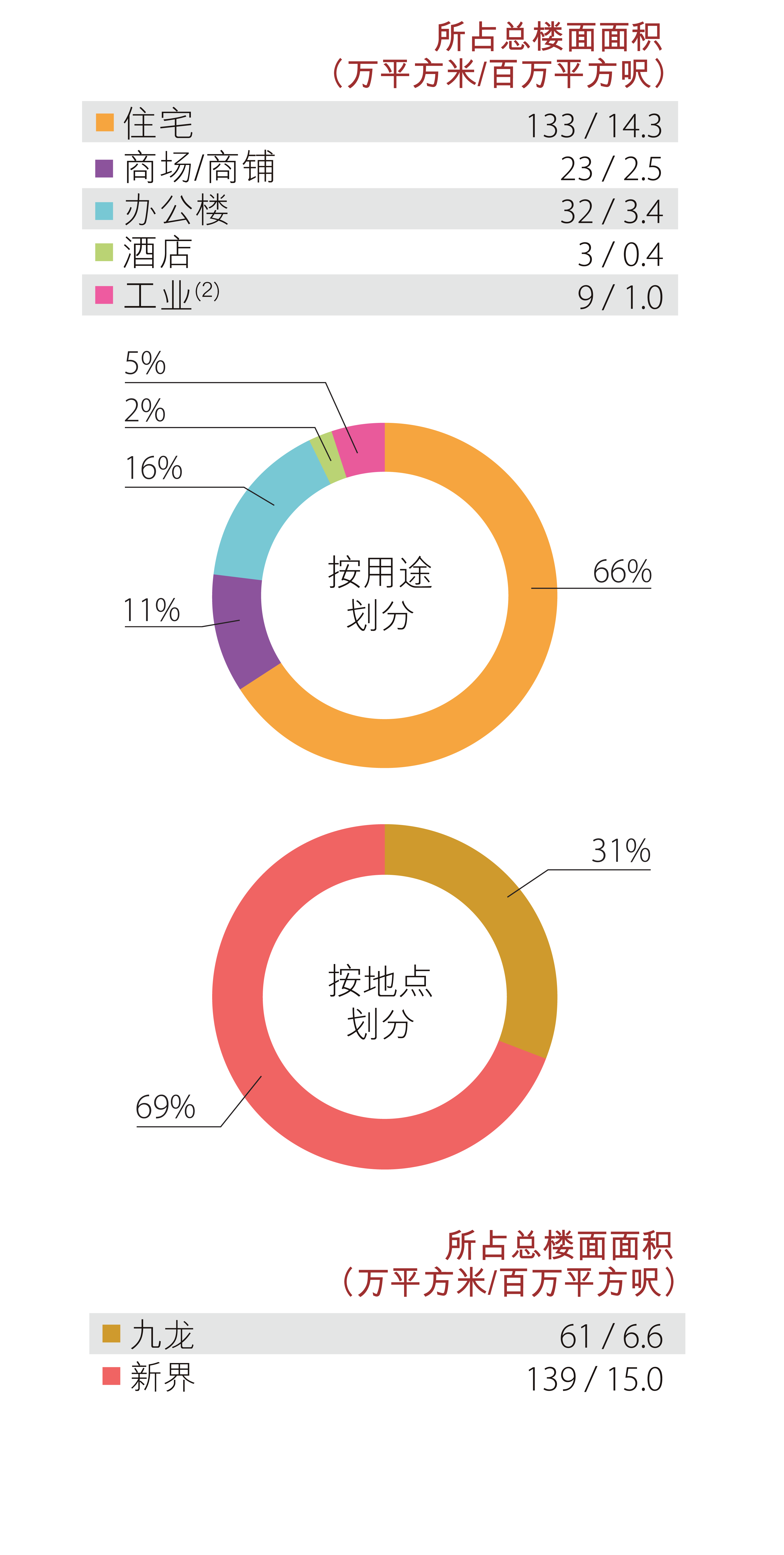 香港土地储备 - 发展中物业