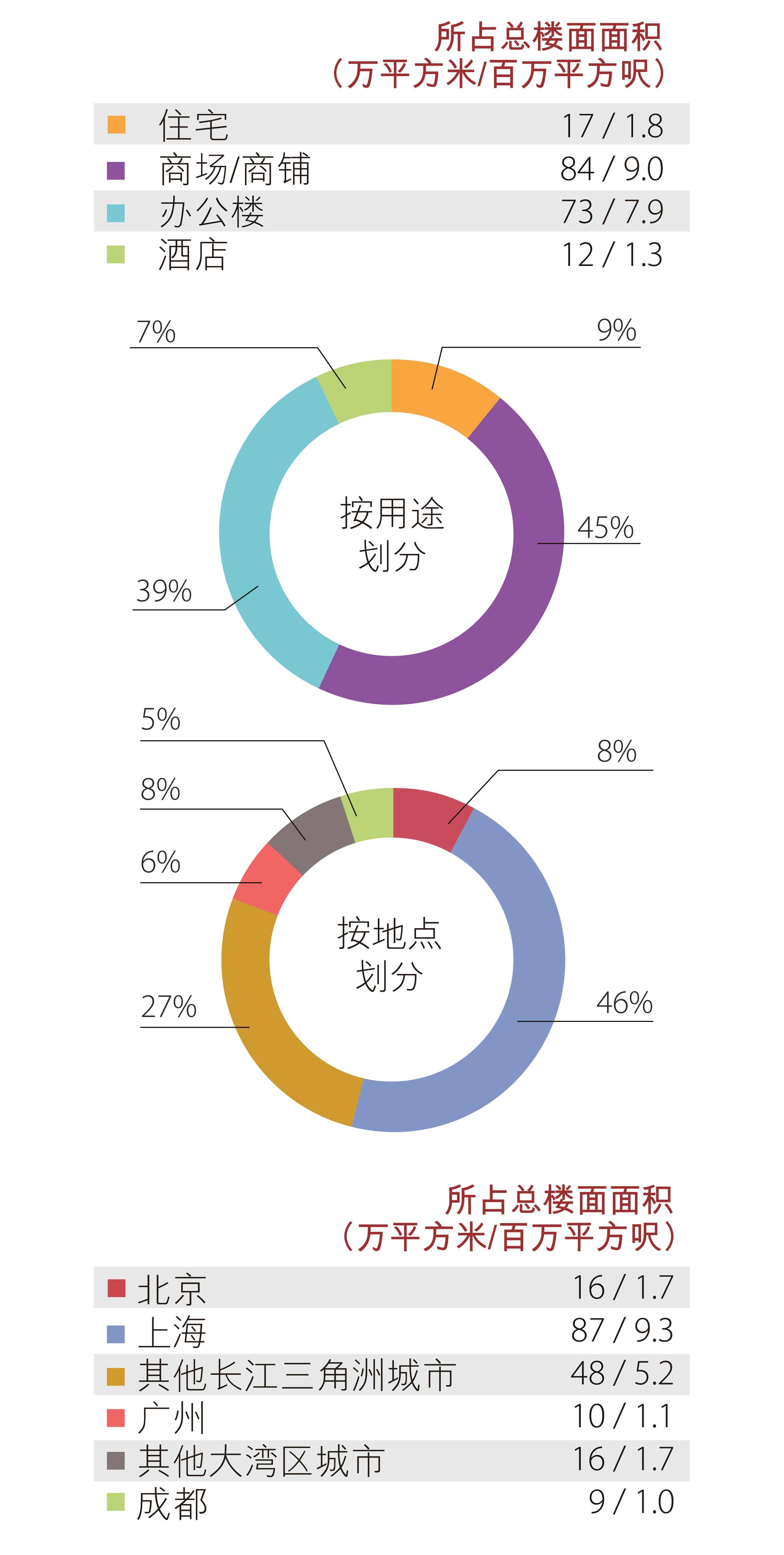 内地土地储备 - 已落成物业