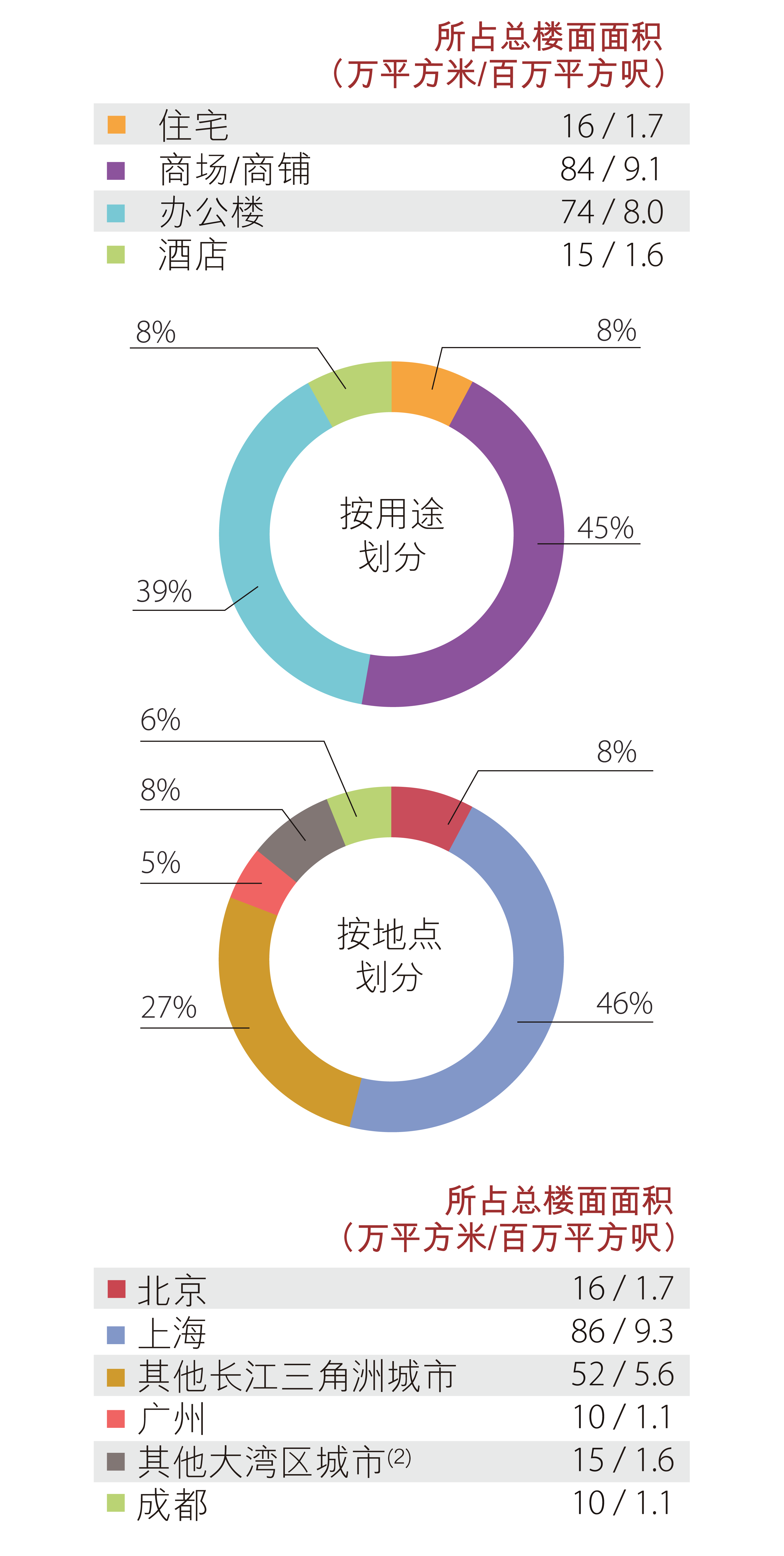 内地土地储备 - 已落成物业