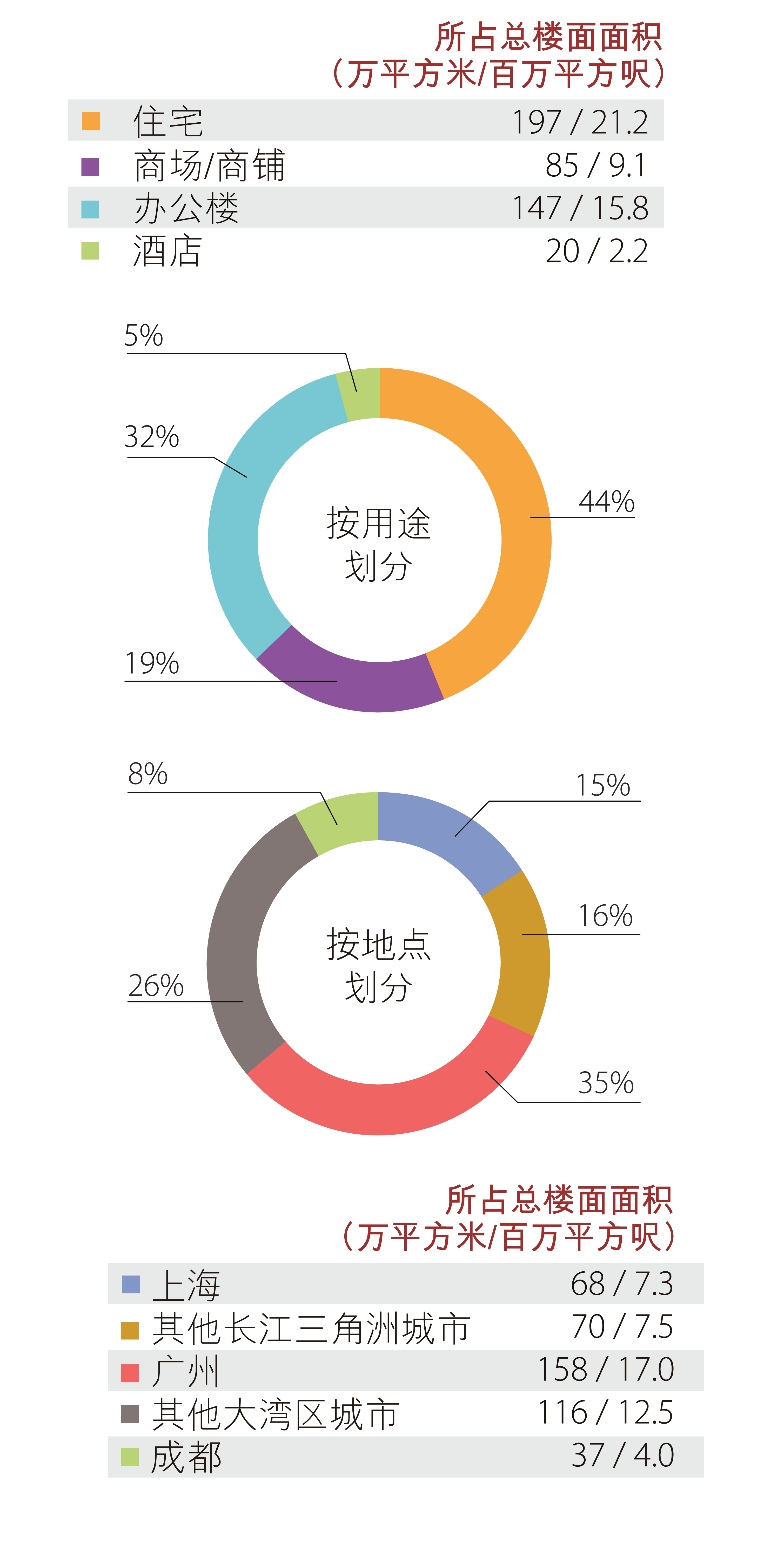 内地土地储备 - 发展中物业