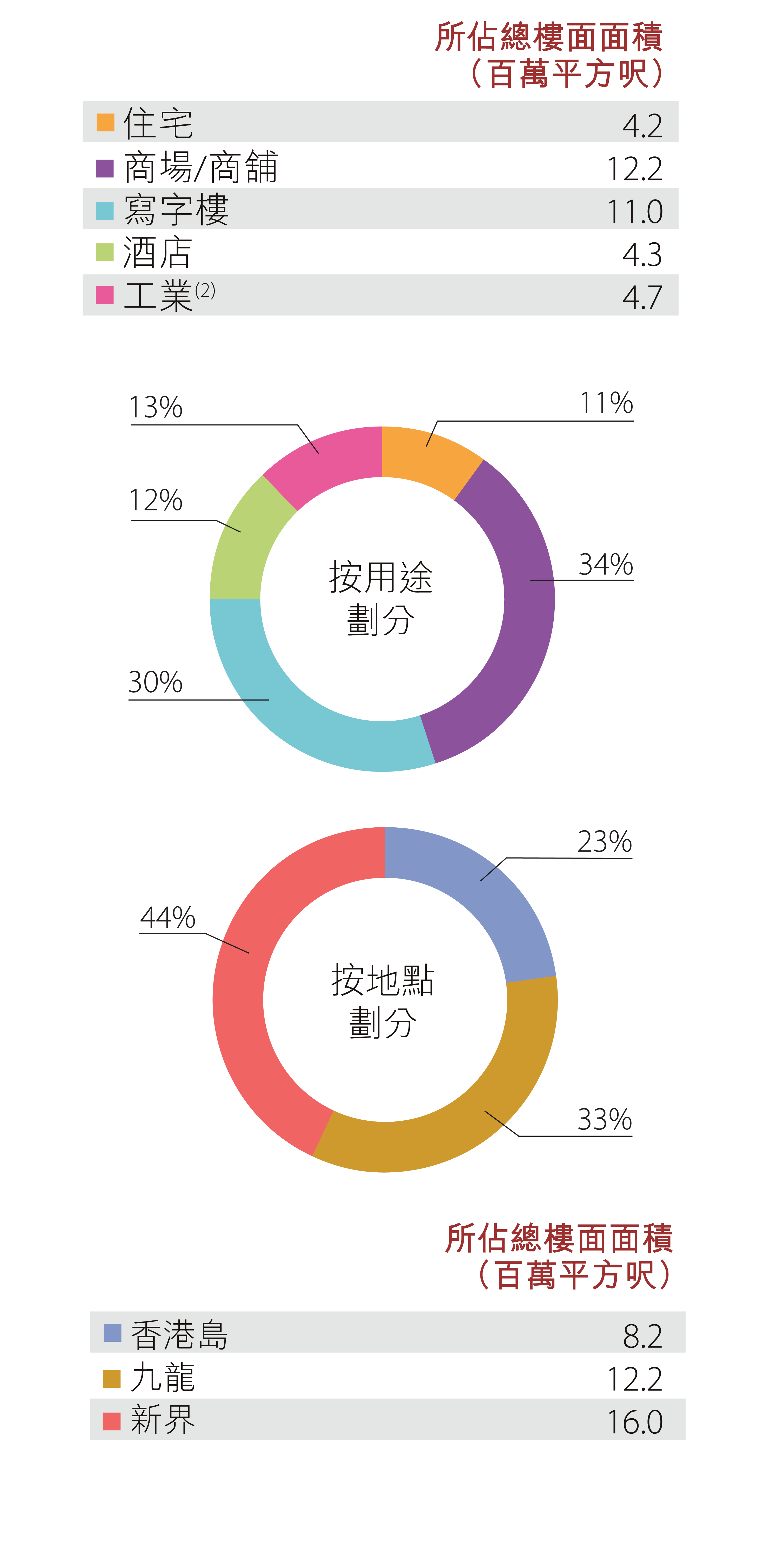 香港土地儲備 - 已落成物業