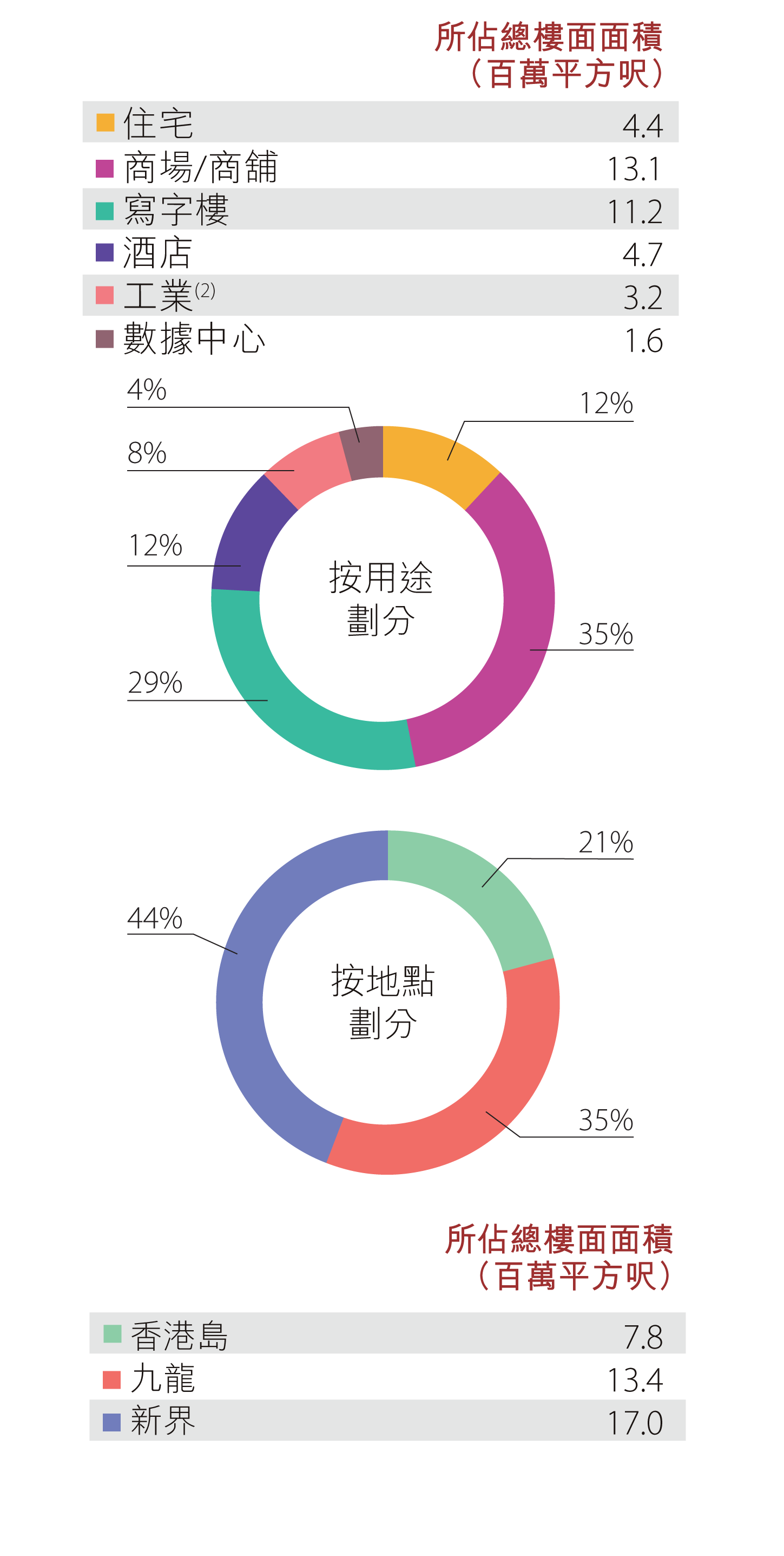 香港土地儲備 - 已落成物業