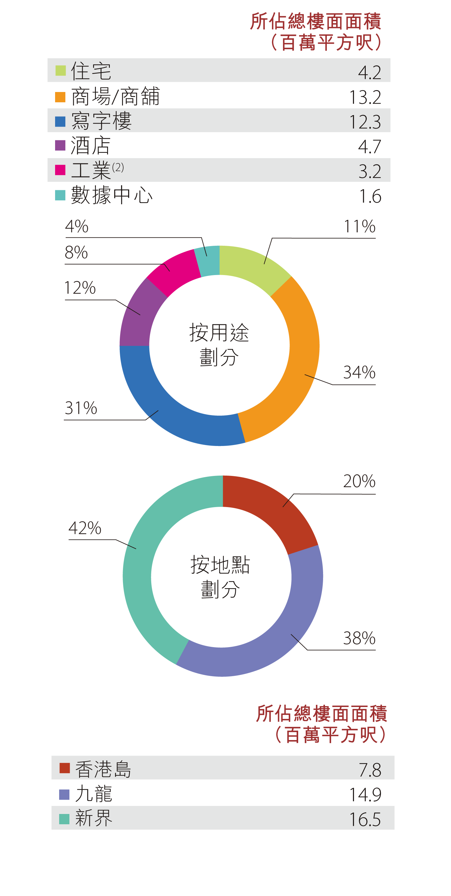 香港土地儲備 - 已落成物業