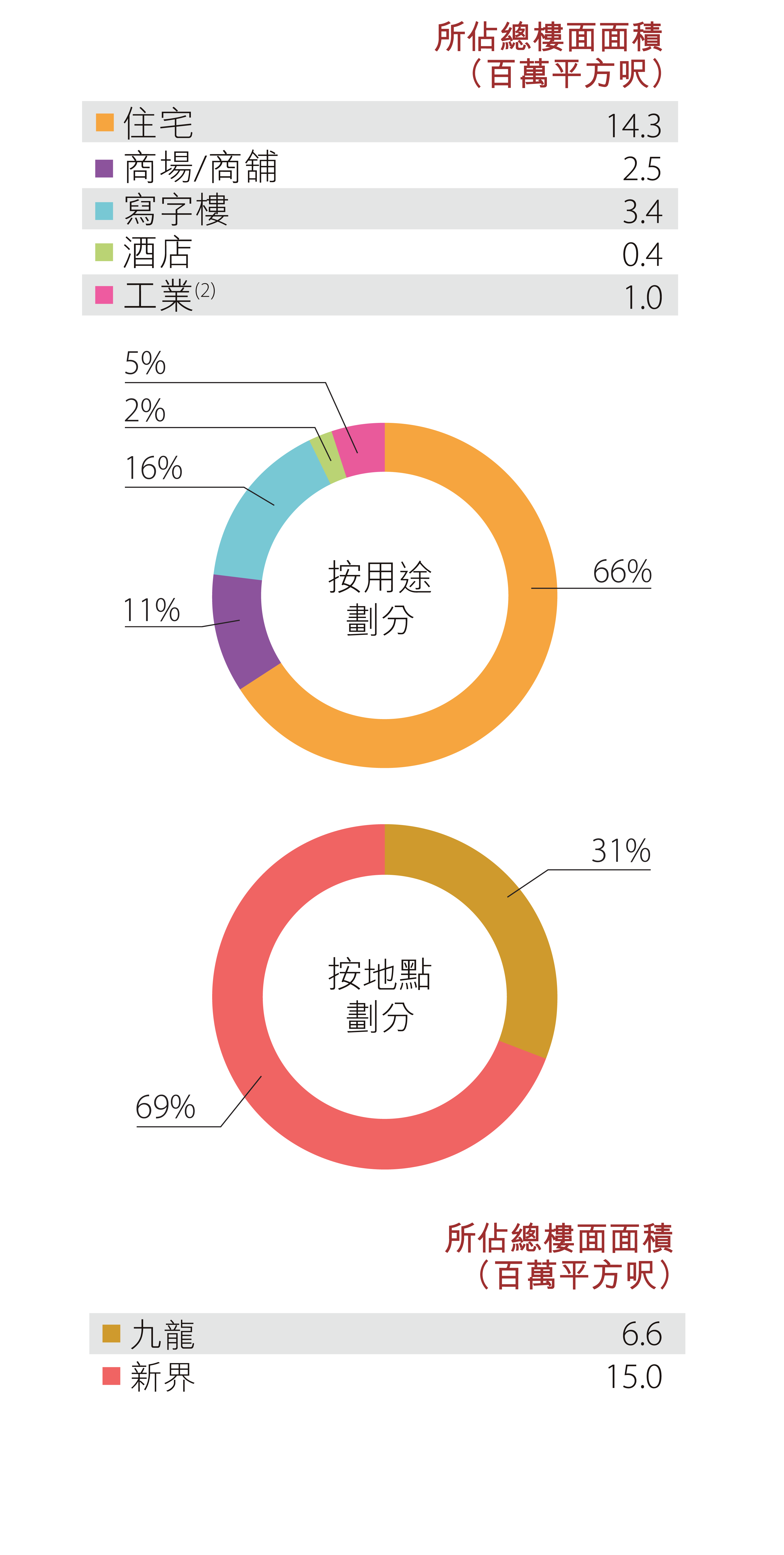香港土地儲備 - 發展中物業
