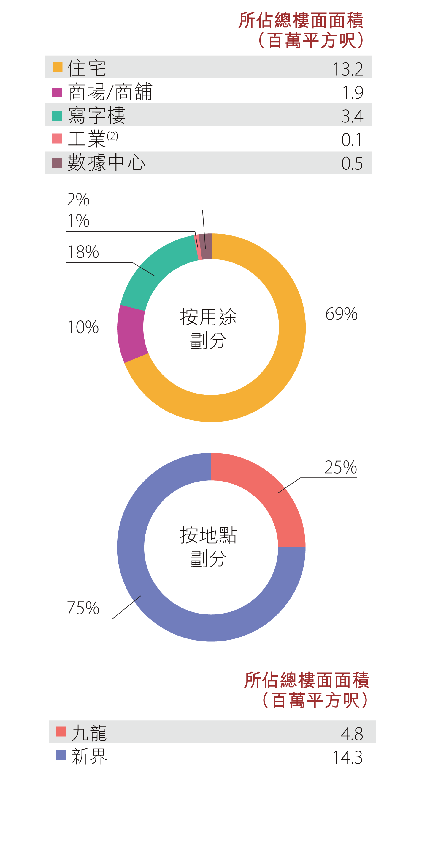 香港土地儲備 - 發展中物業