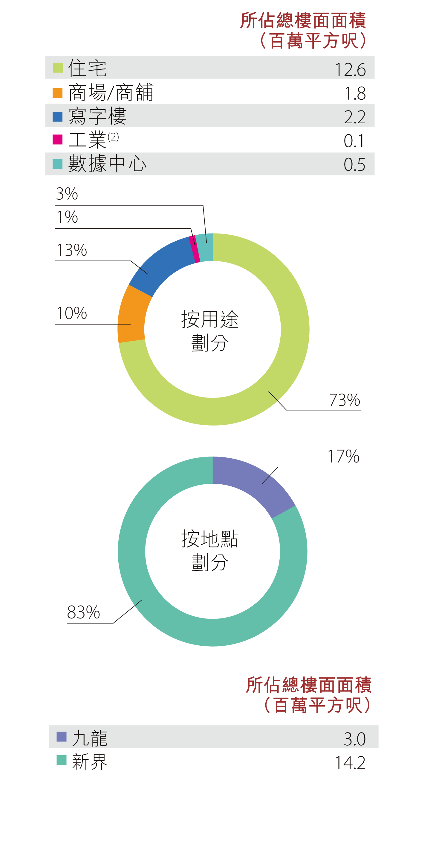 香港土地儲備 - 發展中物業
