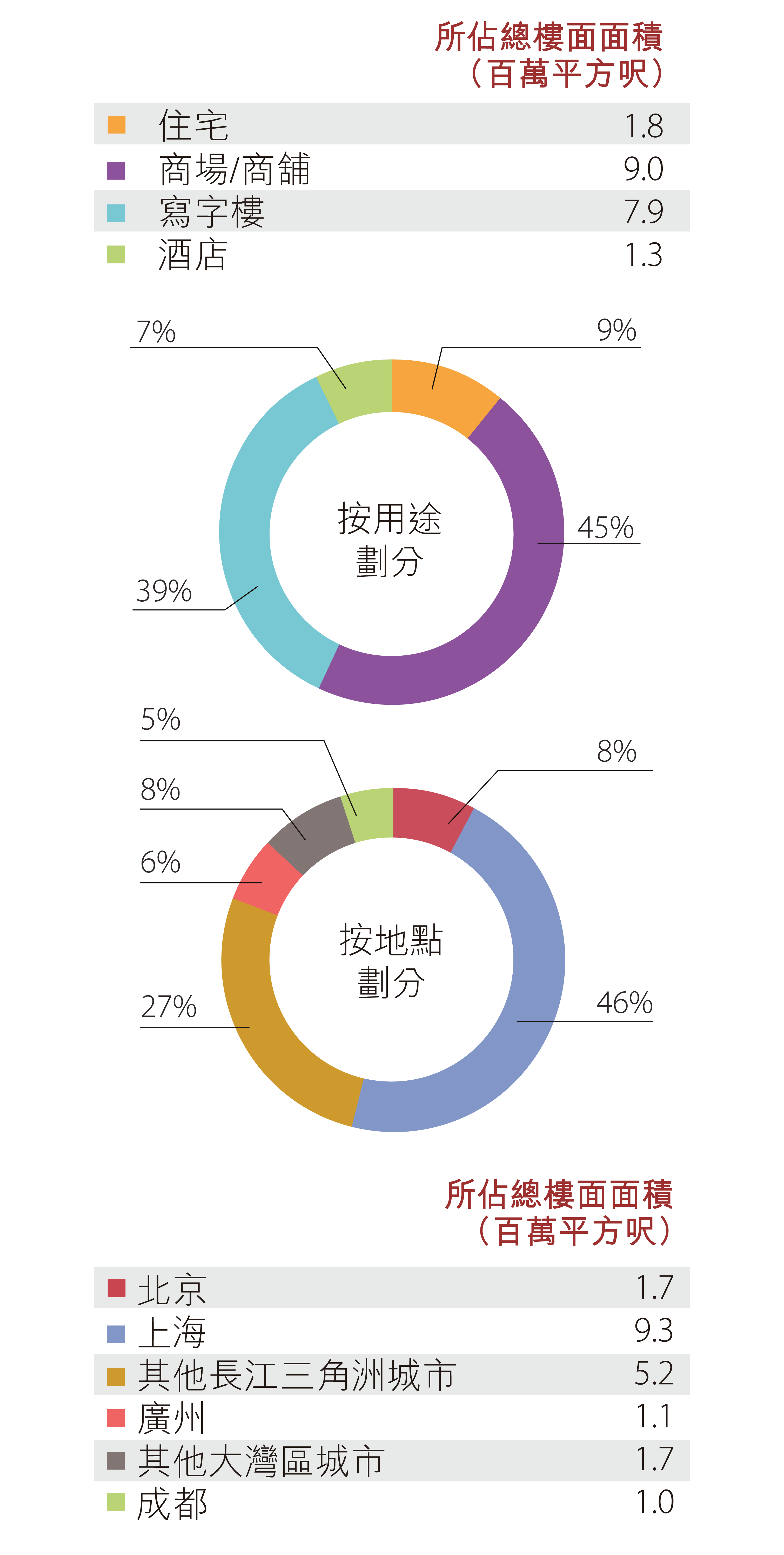 內地土地儲備 - 已落成物業