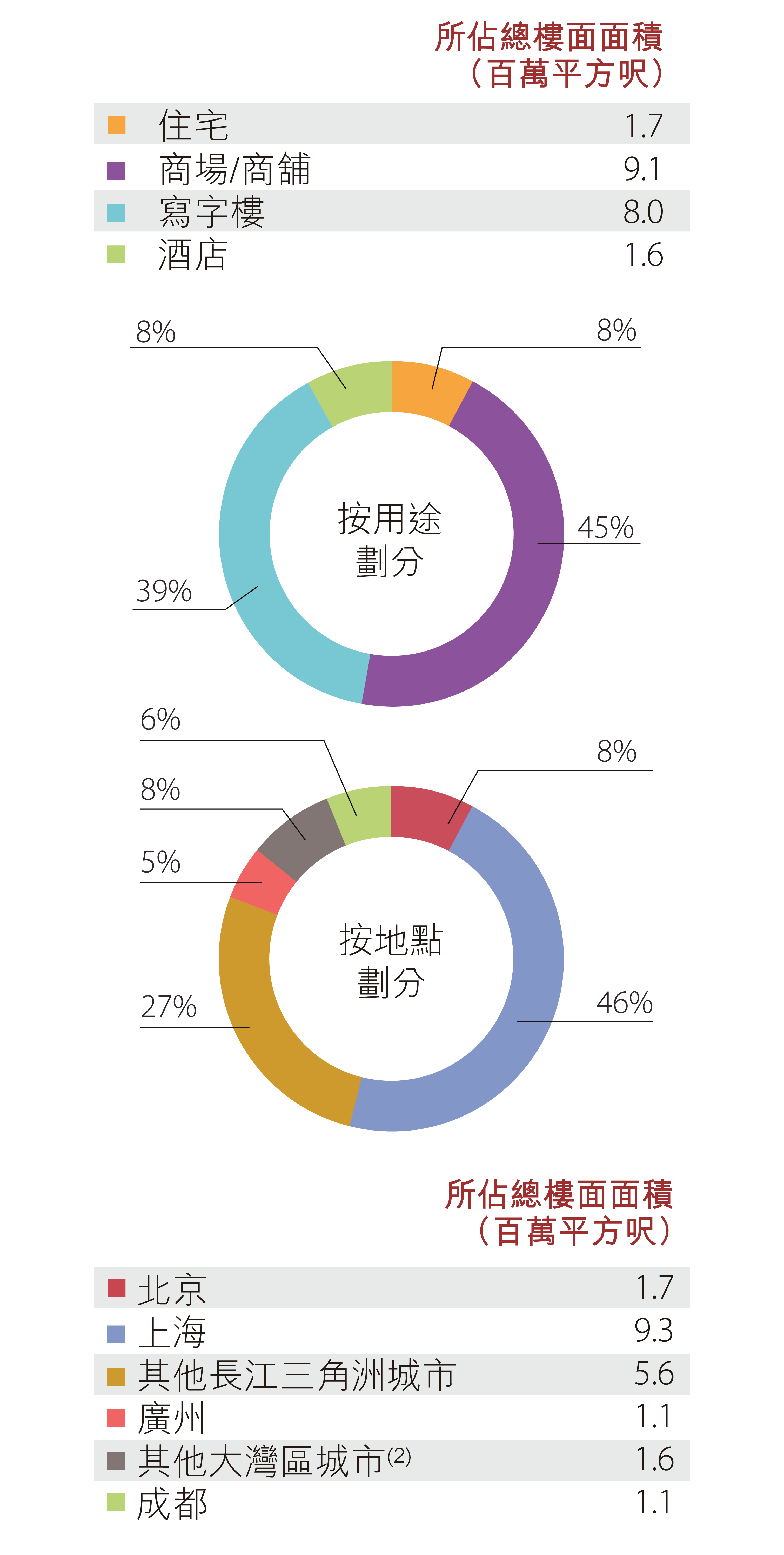 內地土地儲備 - 已落成物業