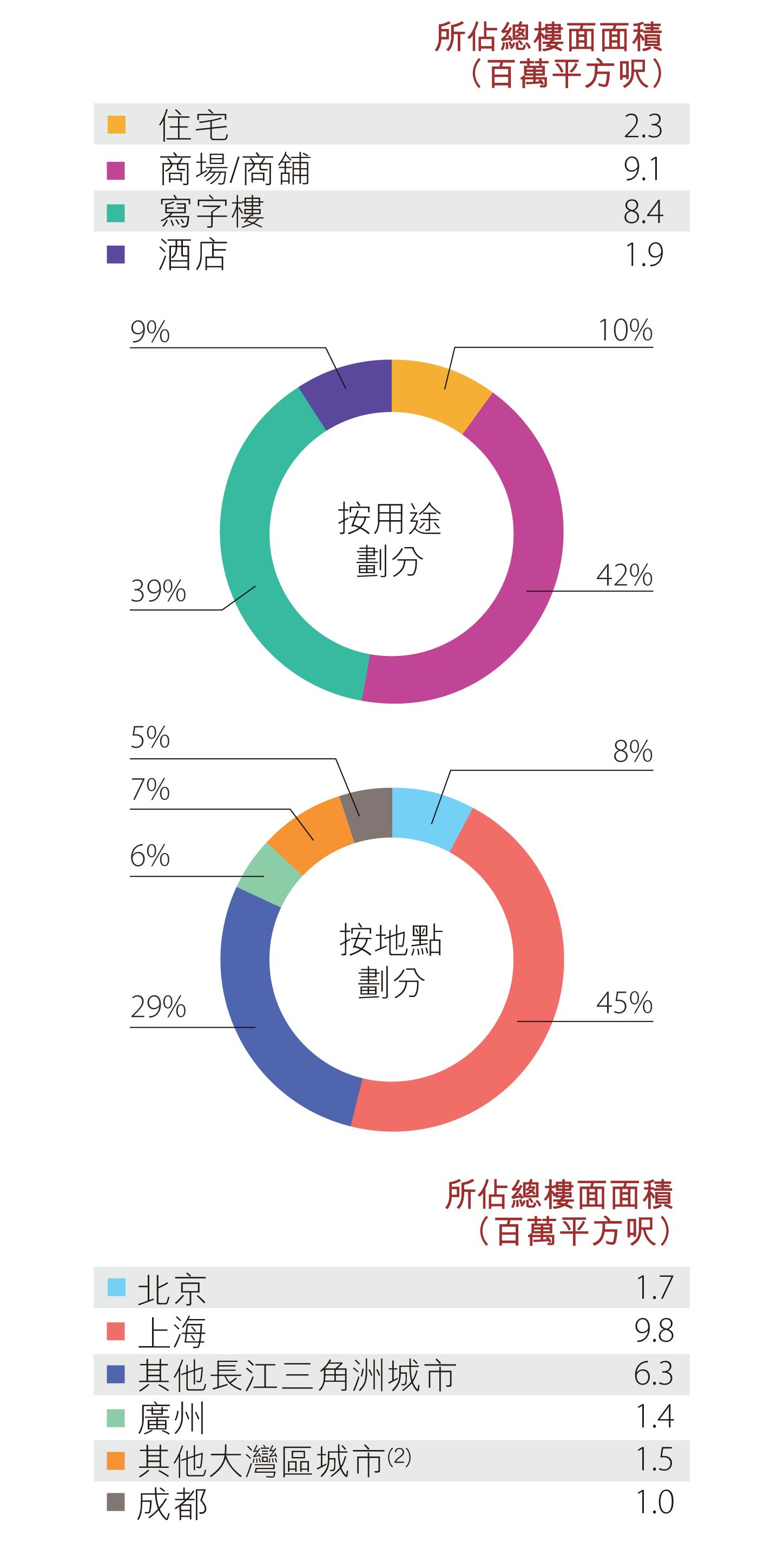 內地土地儲備 - 已落成物業
