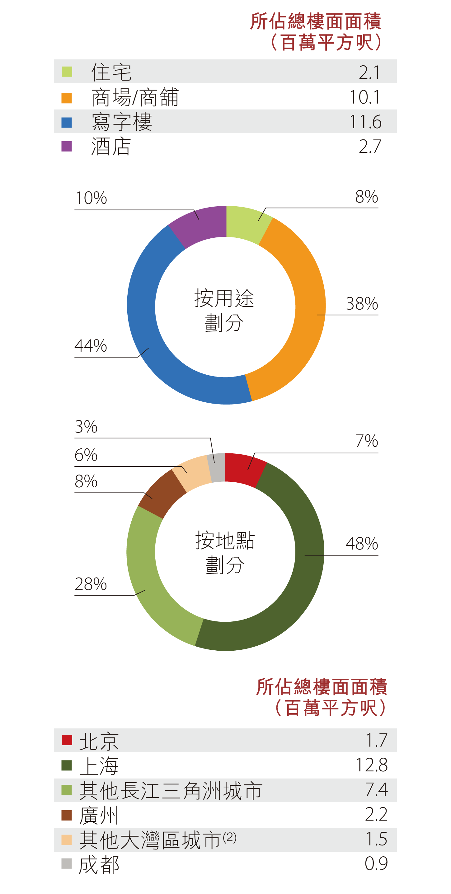 內地土地儲備 - 已落成物業