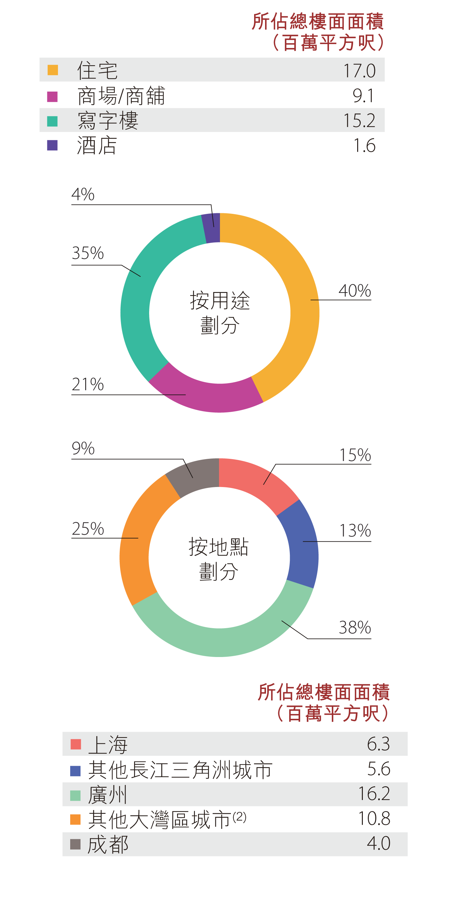 內地土地儲備 - 發展中物業