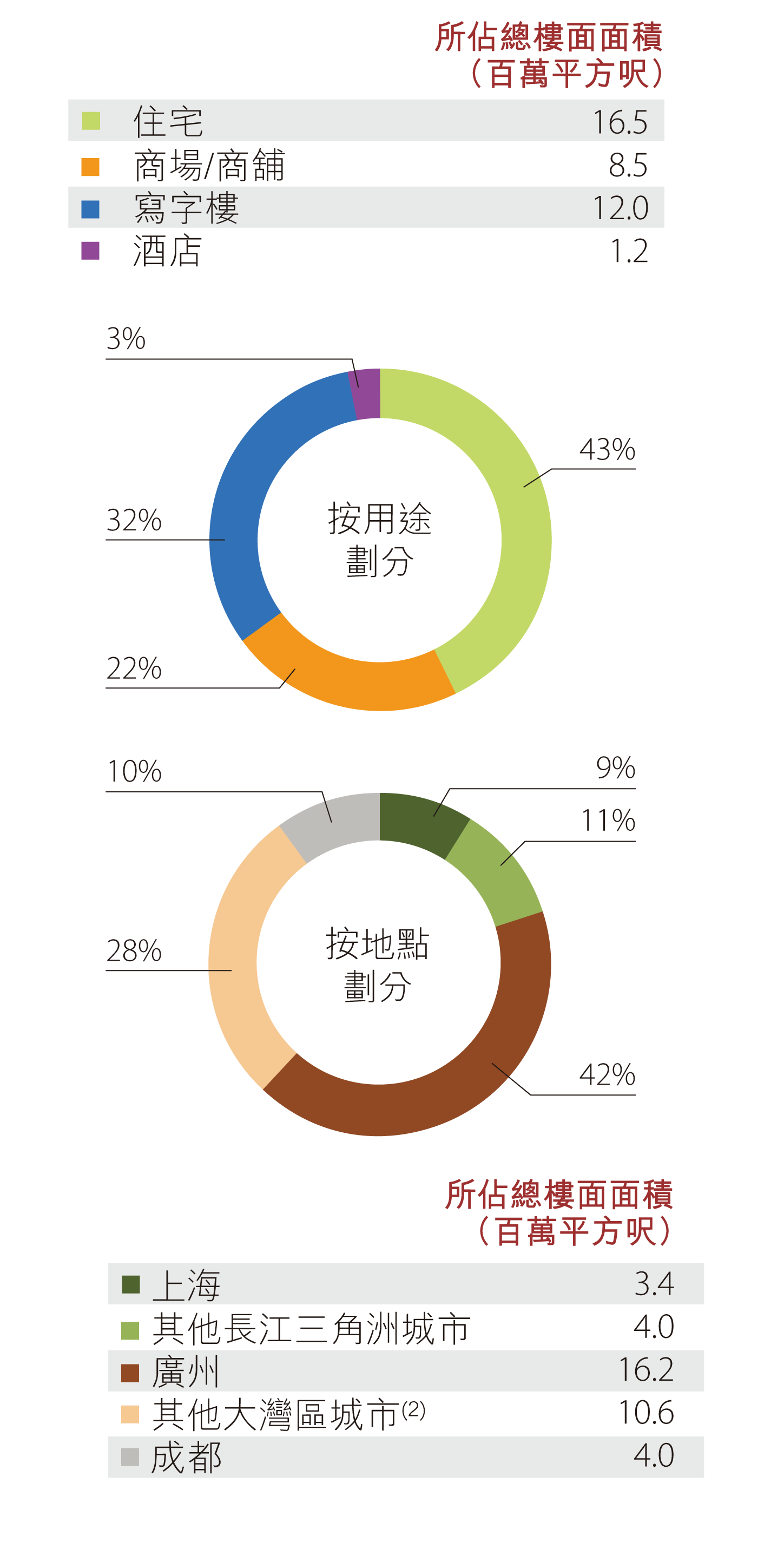 內地土地儲備 - 發展中物業