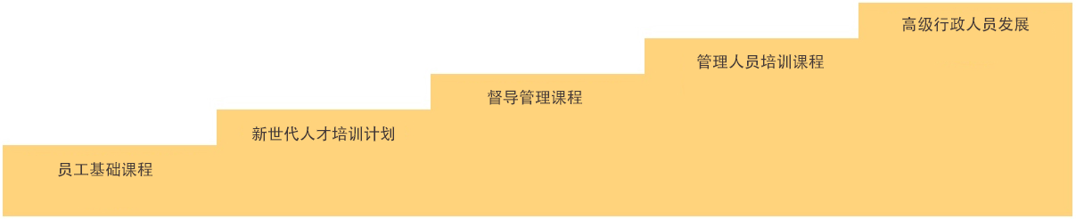 员工基础课程；新世代人才培训计划；督导管理课程；管理人員培訓课程；高级行政人员发展