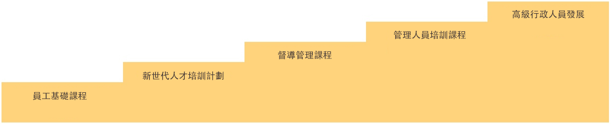 員工基礎課程；新世代人才培訓計劃；督導管理課程；管理人員培訓課程；高級行政人員發展