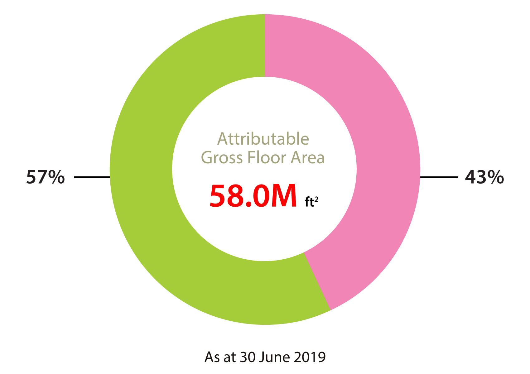Hong Kong land bank - overall Hong Kong land bank - overall