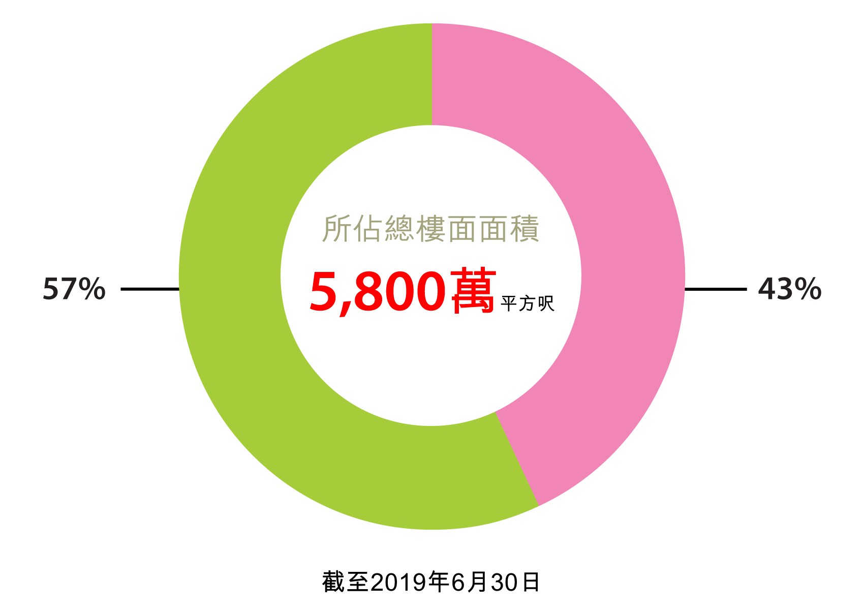 香港土地儲備 香港土地儲備