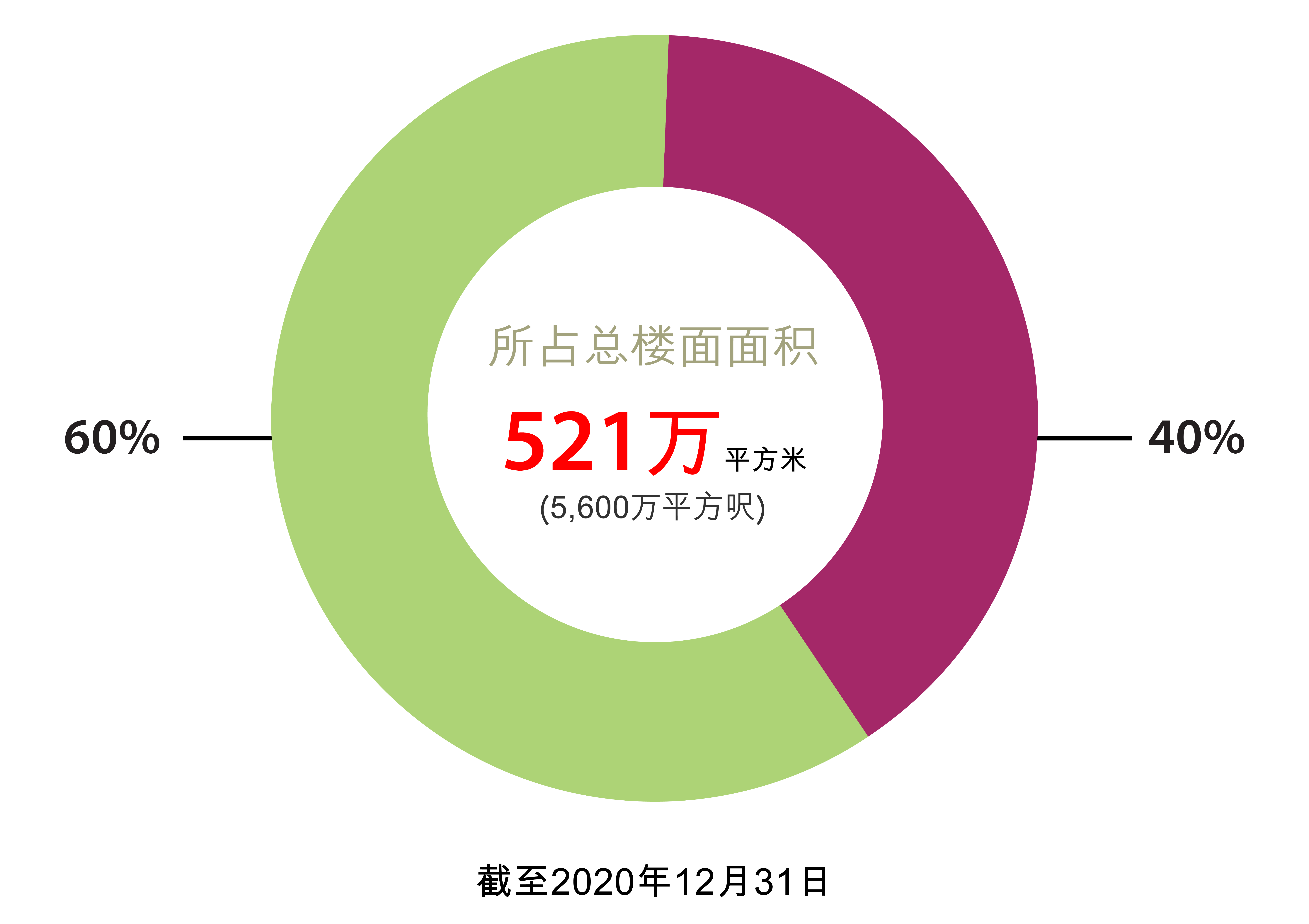 香港土地储备 香港土地储备