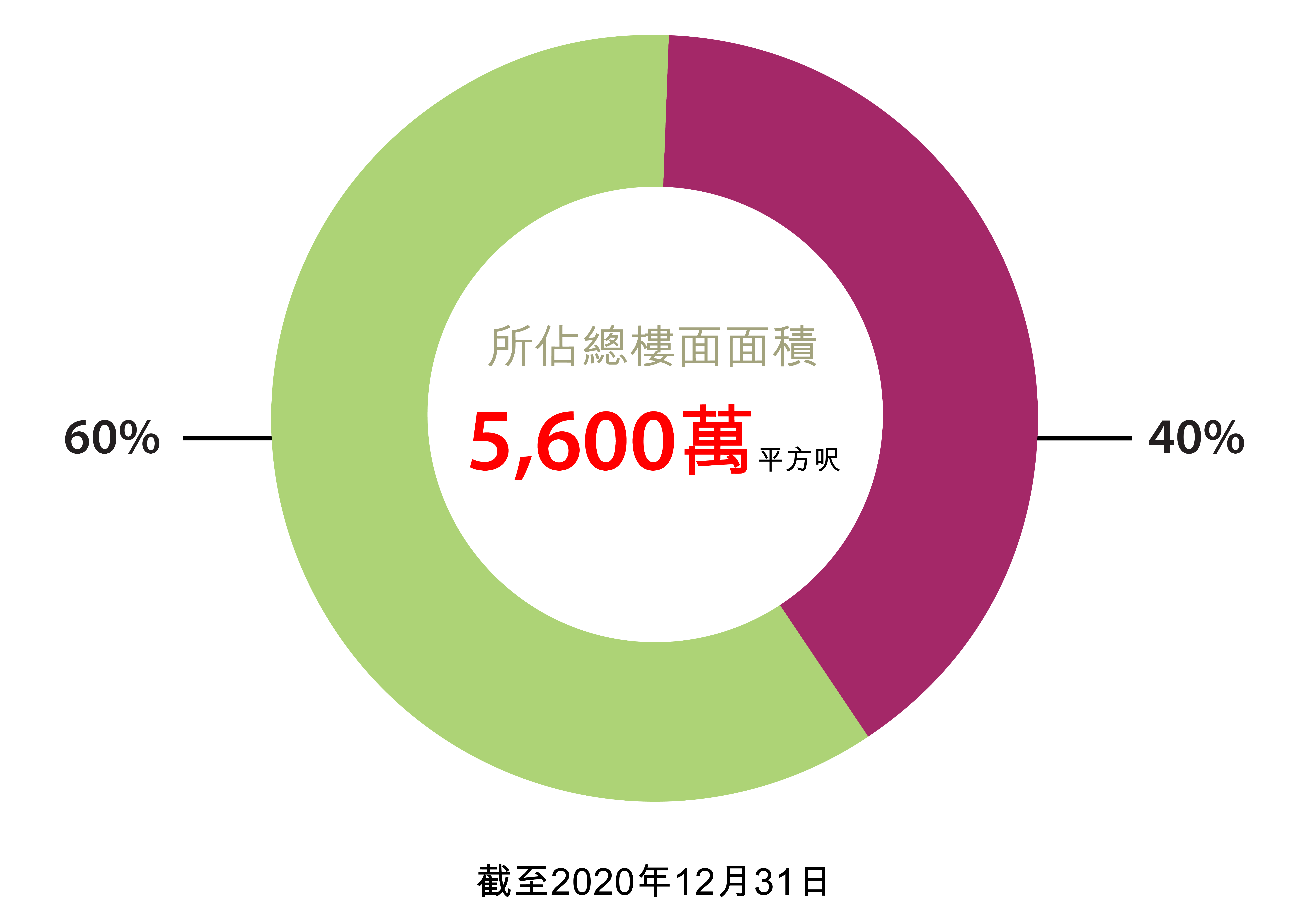 香港土地儲備 香港土地儲備