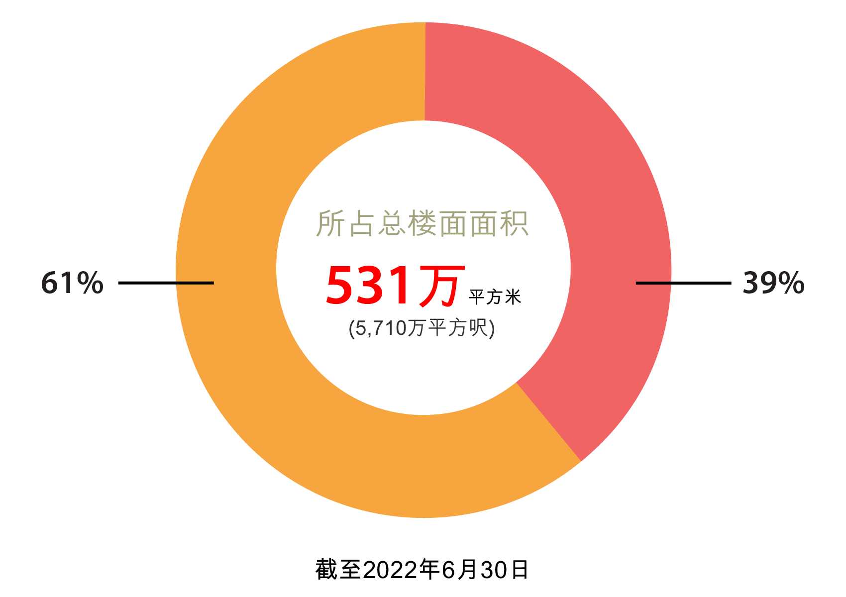 香港土地储备 香港土地储备