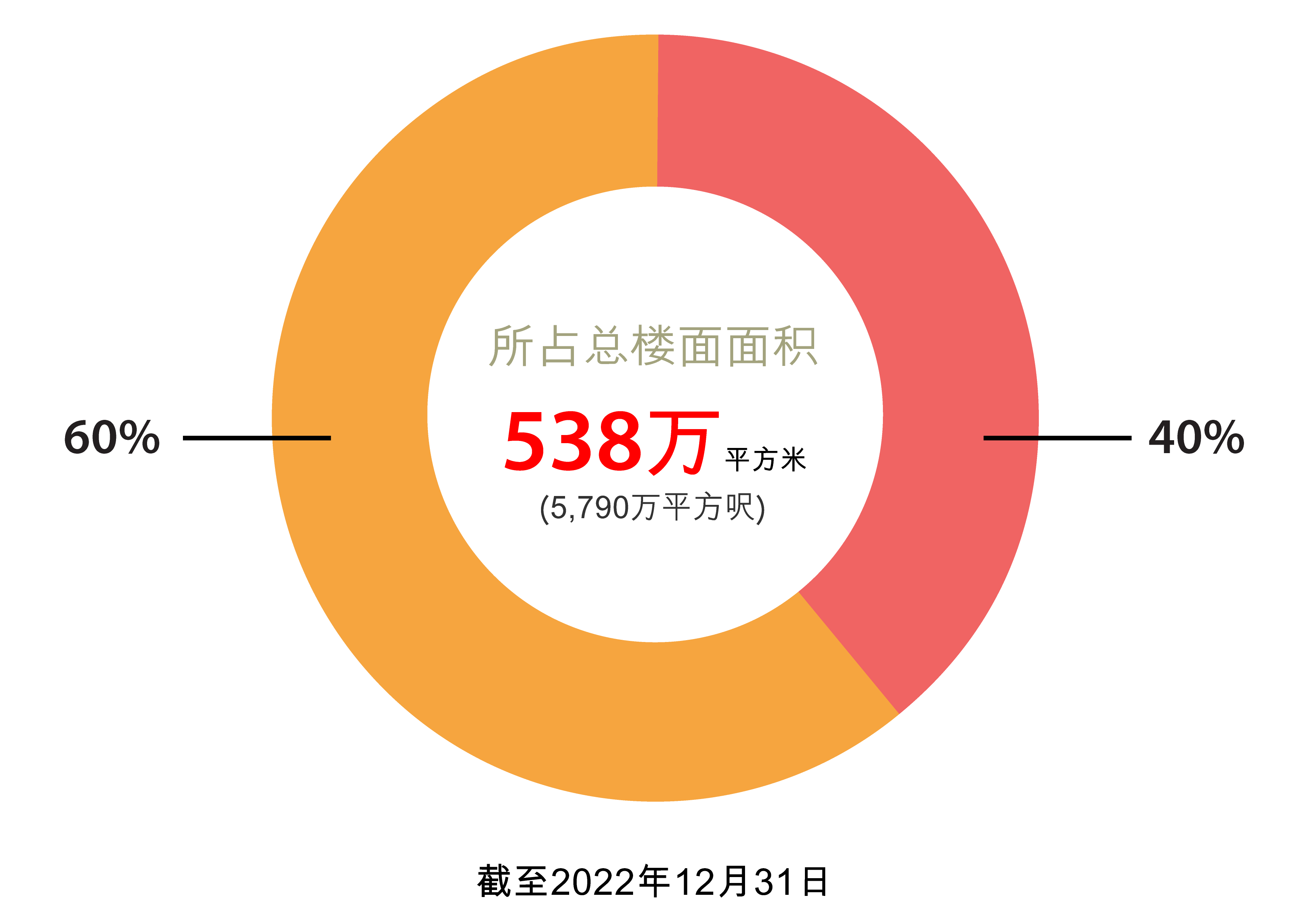 香港土地储备 香港土地储备