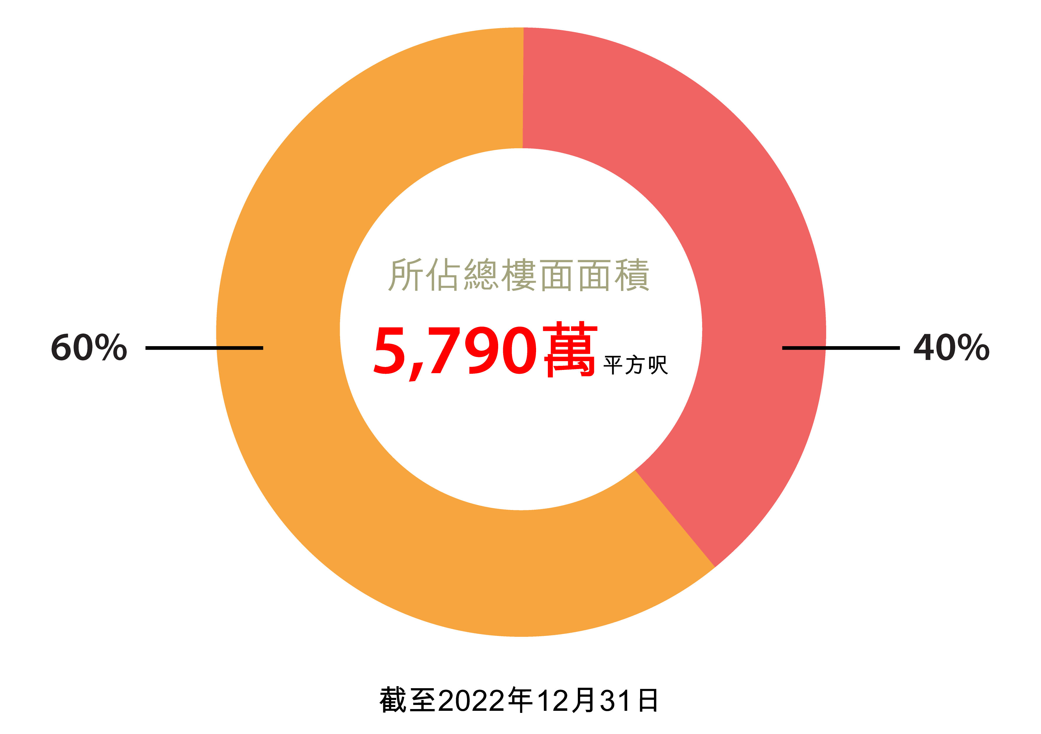 香港土地儲備 香港土地儲備