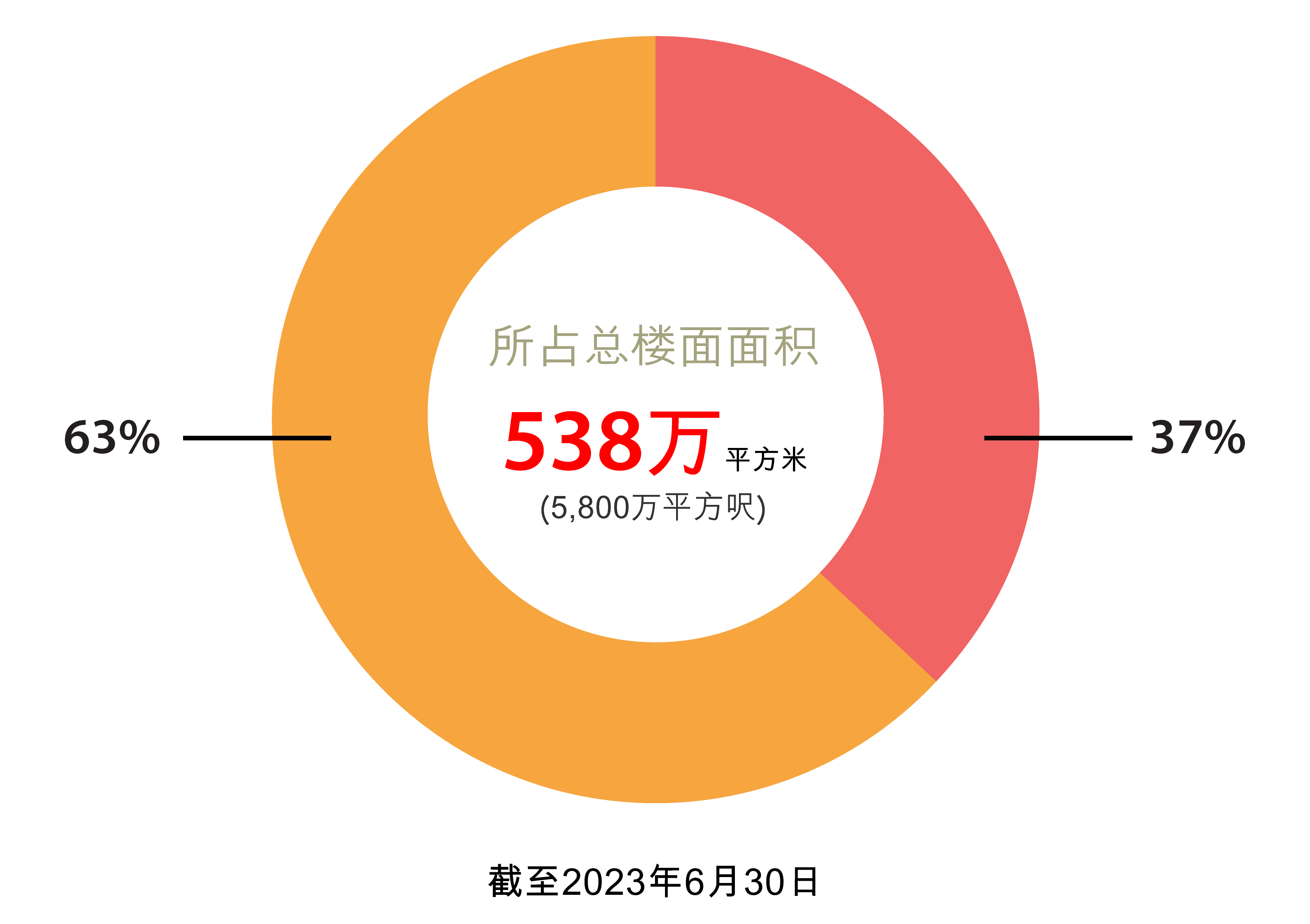香港土地储备 香港土地储备