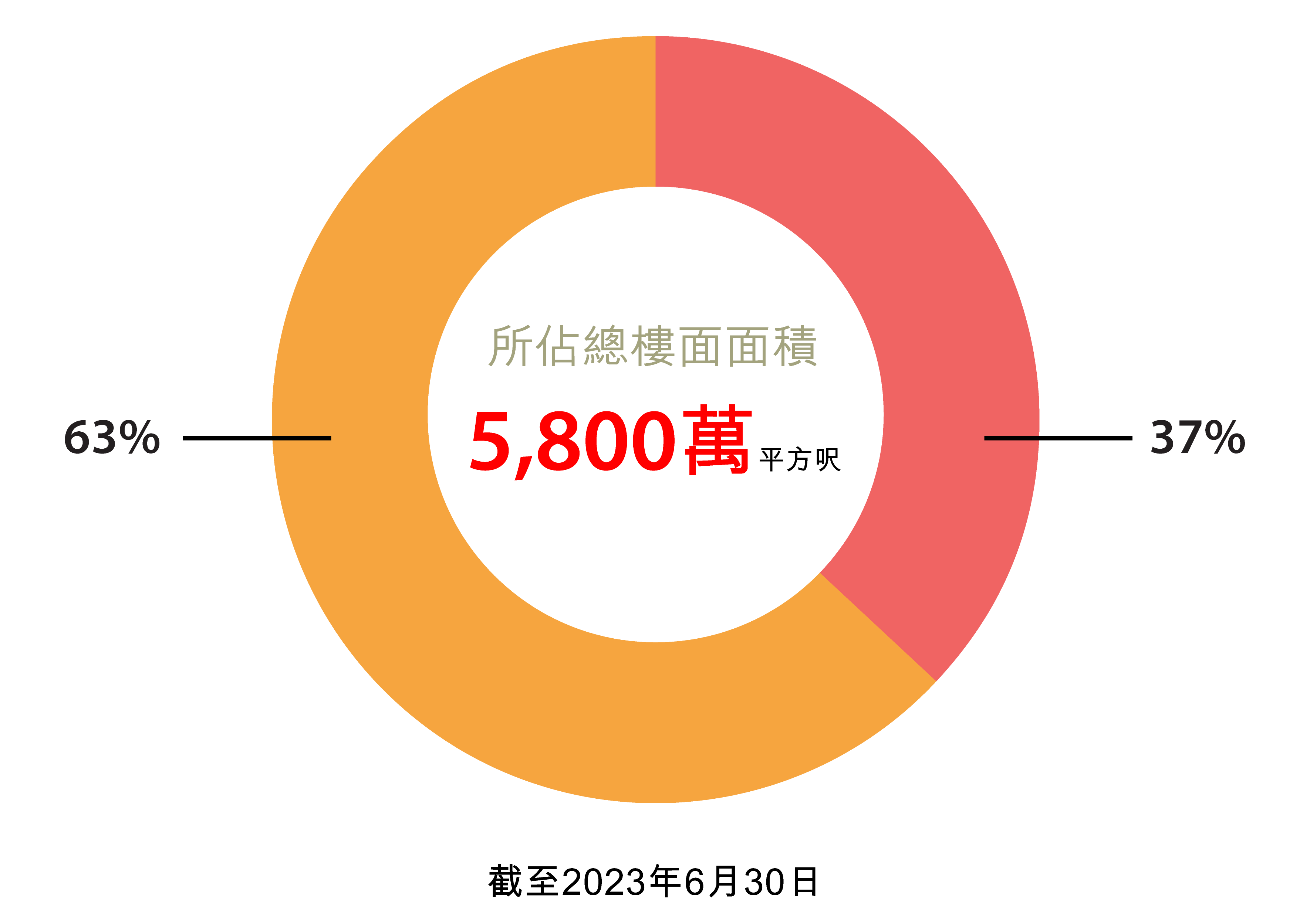 香港土地儲備 香港土地儲備