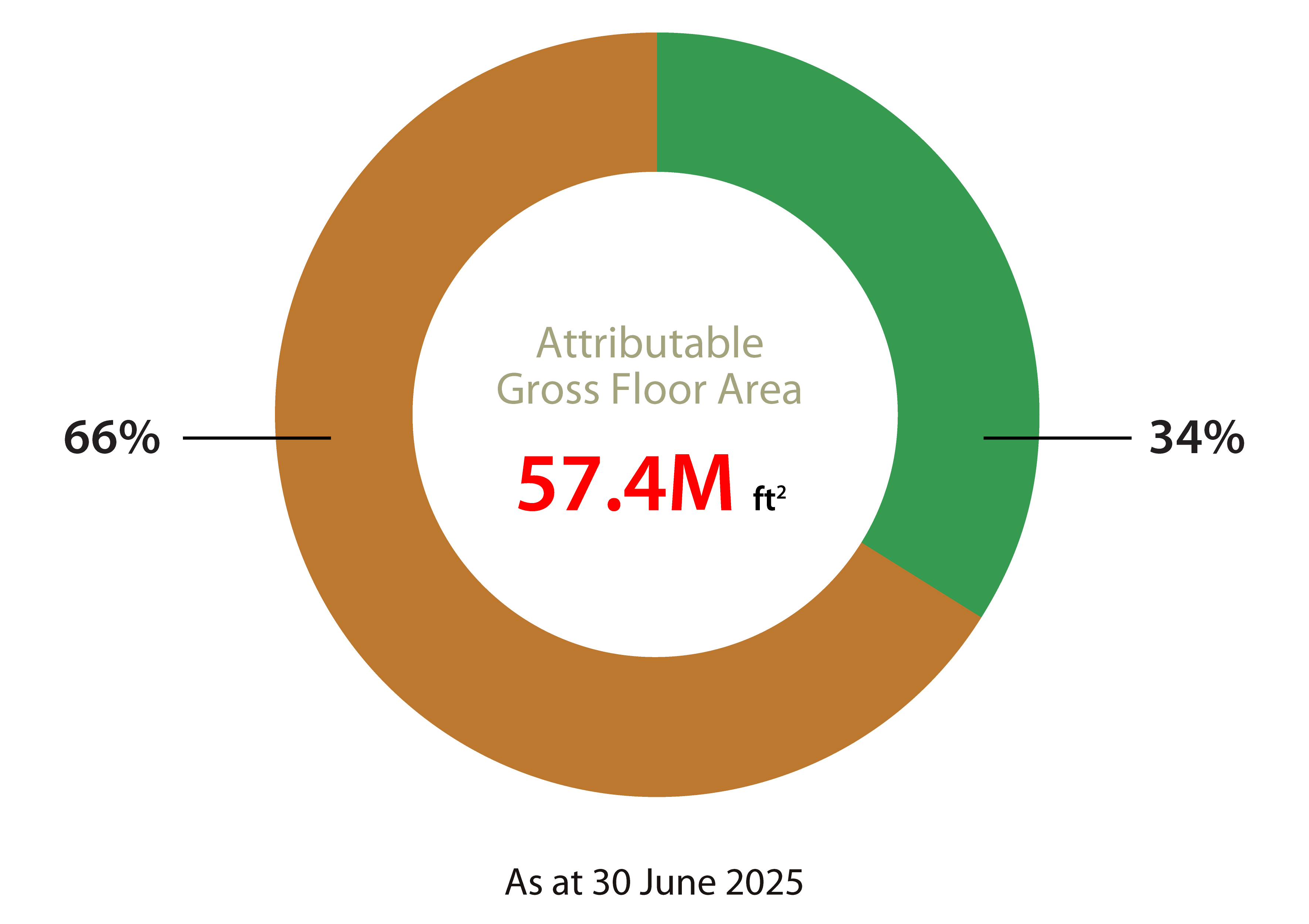 Hong Kong land bank - overall Hong Kong land bank - overall