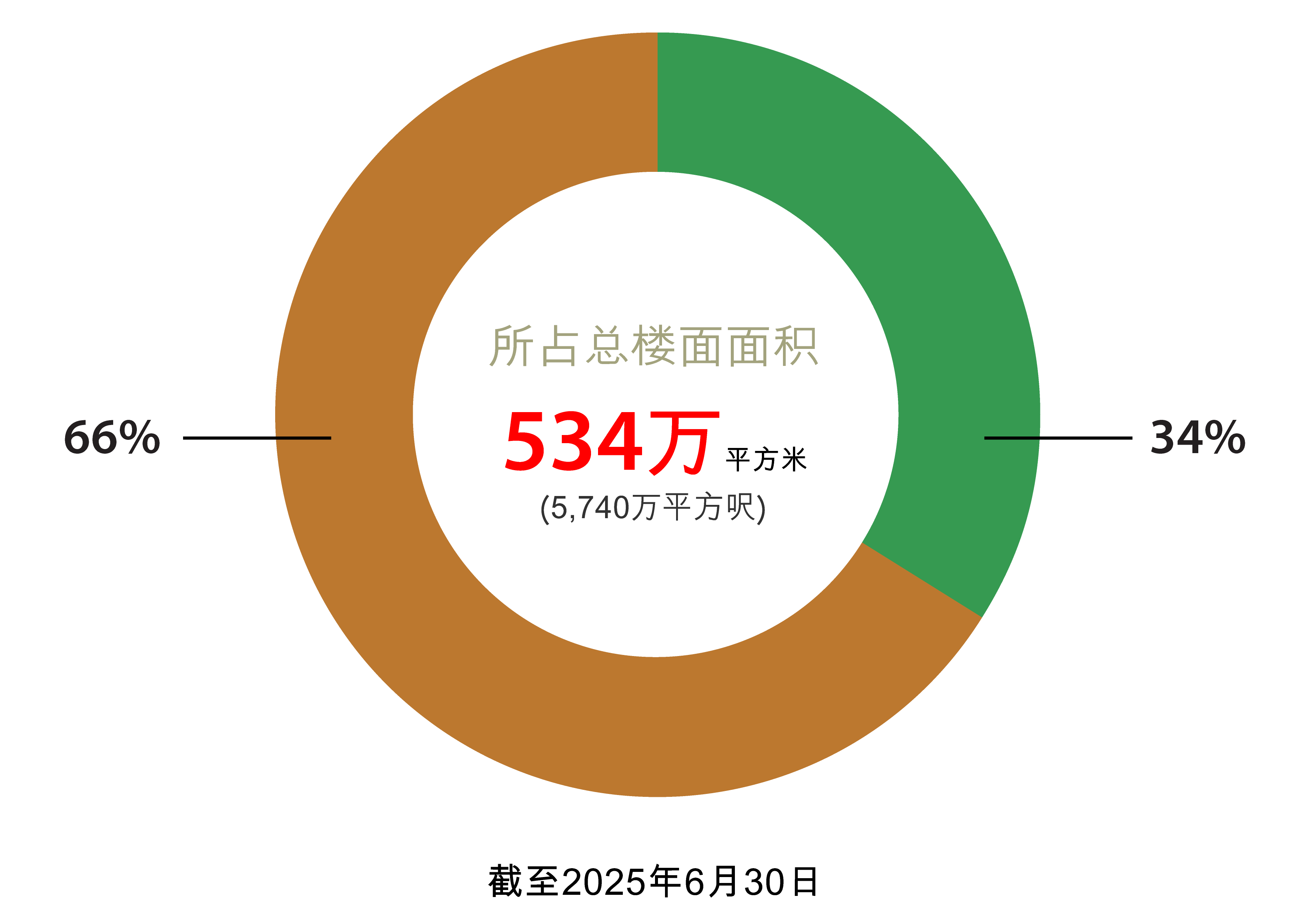 香港土地储备 香港土地储备