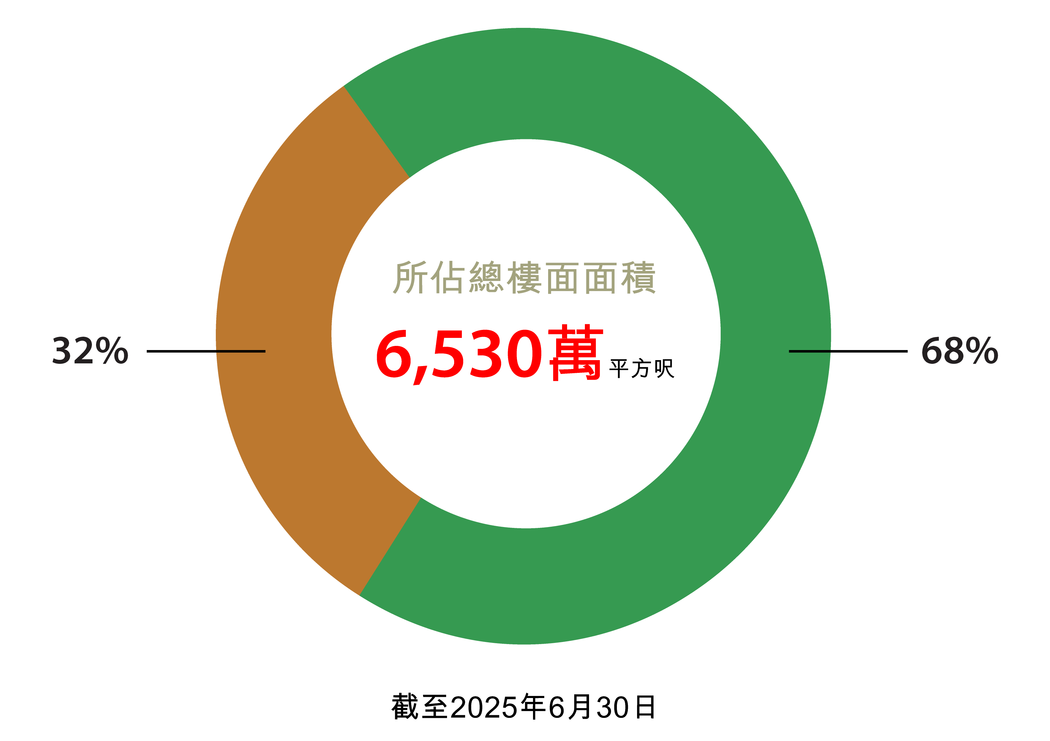 內地土地儲備