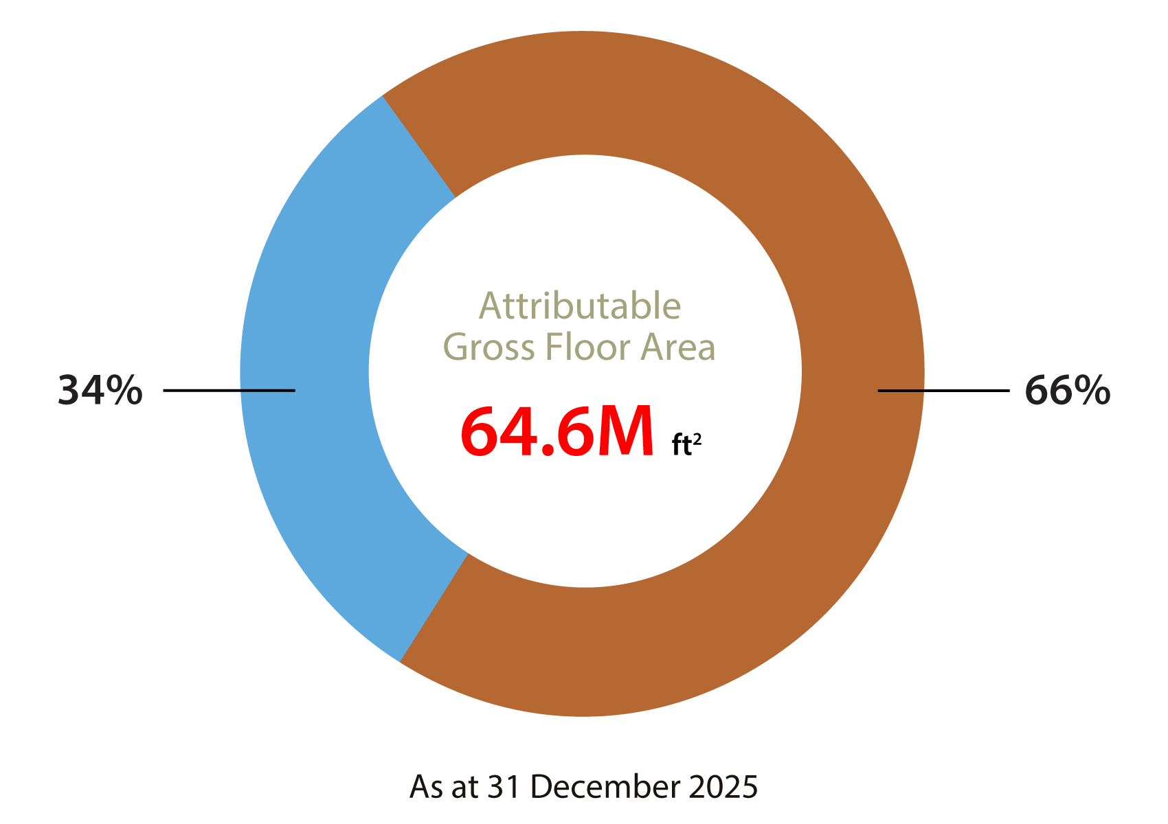 Mainland land bank - overall
