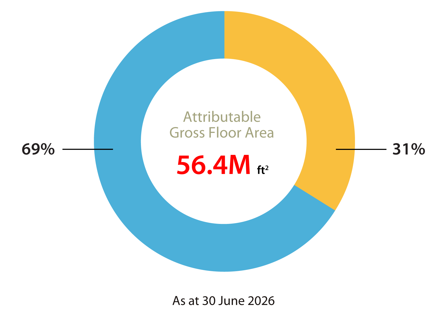 Hong Kong land bank - overall Hong Kong land bank - overall