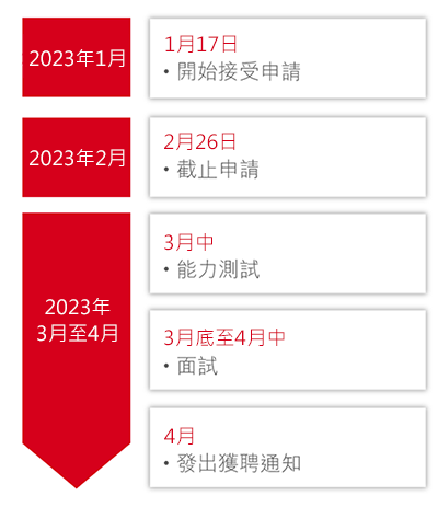 Timeline