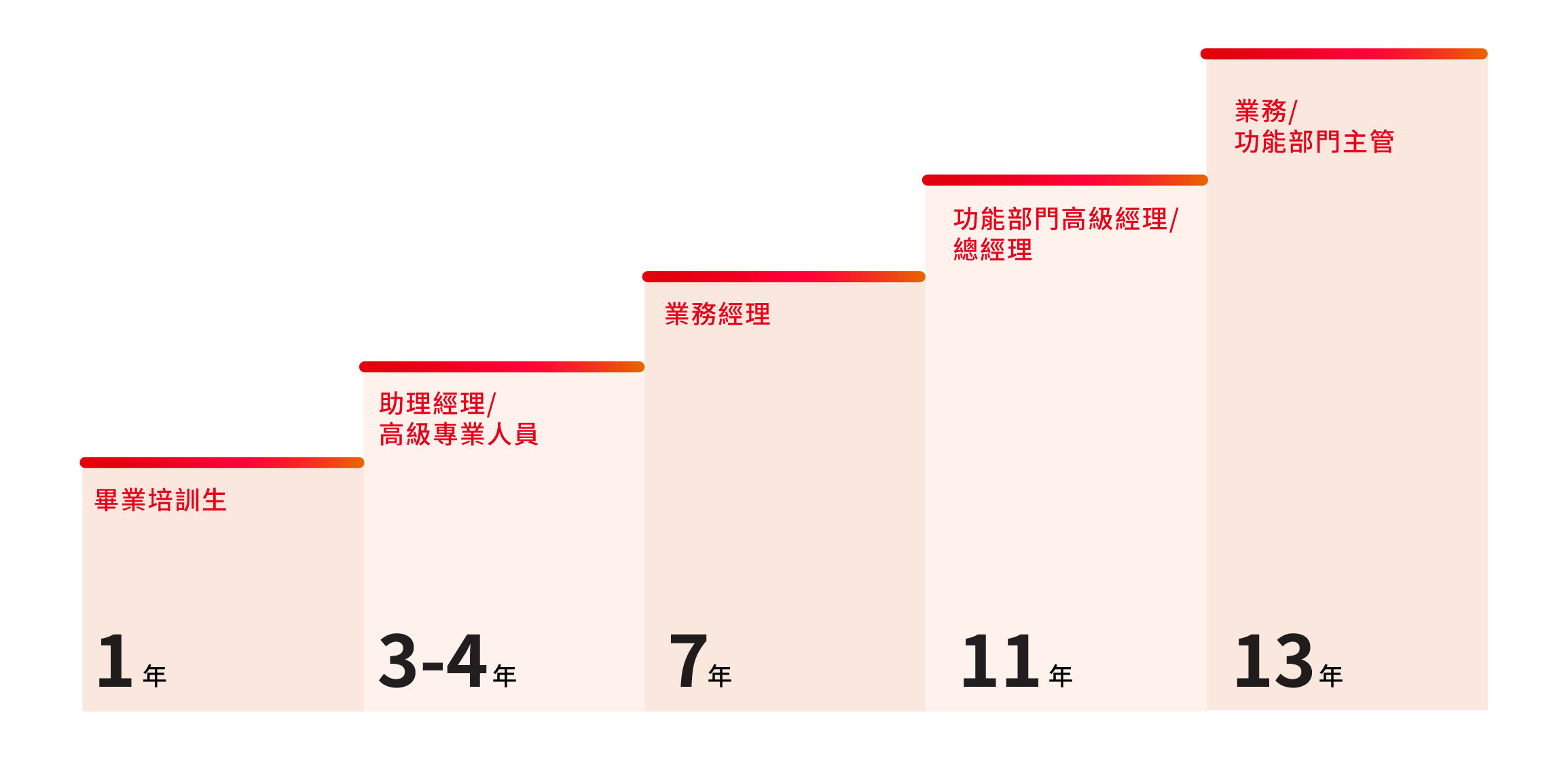 事業階梯